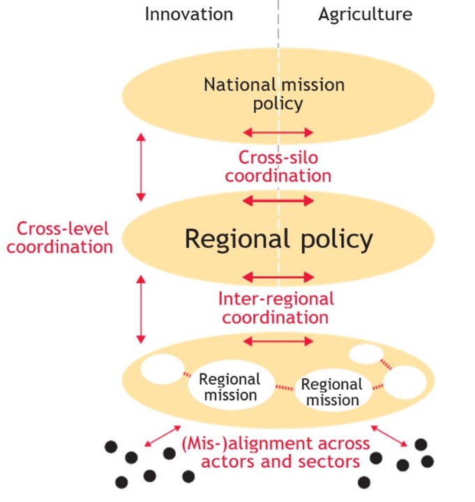 Multi-level perspective on coordination challenges in a mission-driven ecosystem